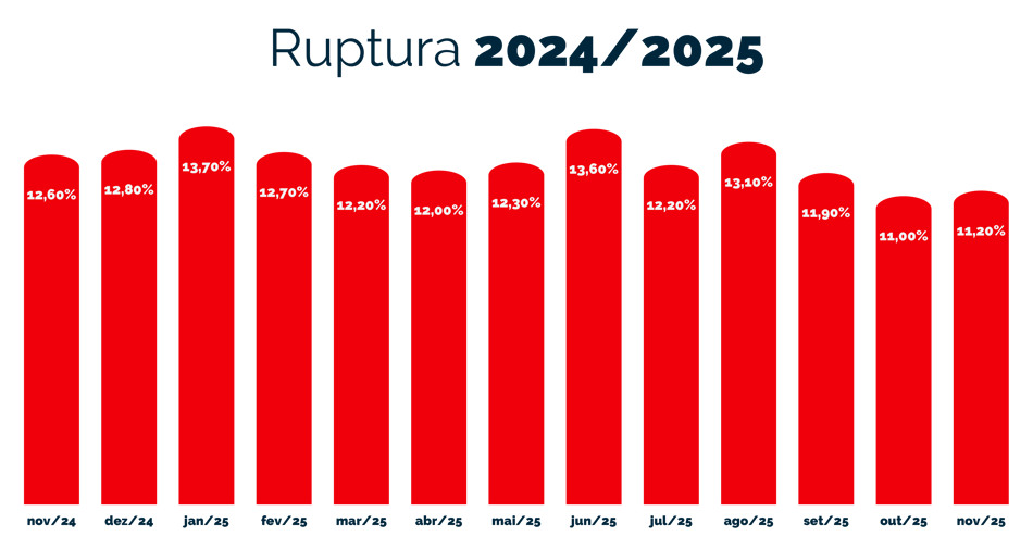 Ruptura - Novembro - 2024-2025